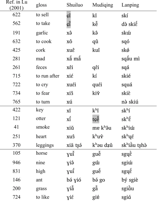 Table 12: Etyma with s+velar stop clusters in Lanping.