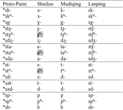 Table 16: Proto-Pumi *s+stop clusters