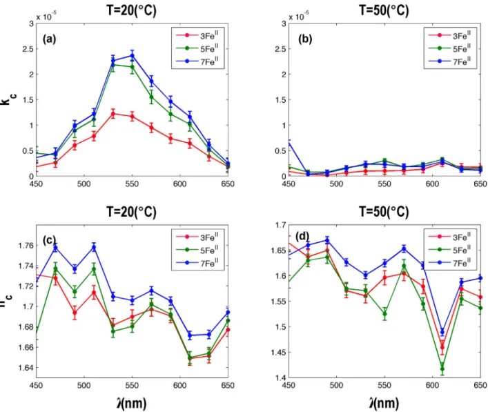 Figure 4. Evolution of the absorption and the index of the spin crossover nanoparticles versus wavelength at two different temperatures.