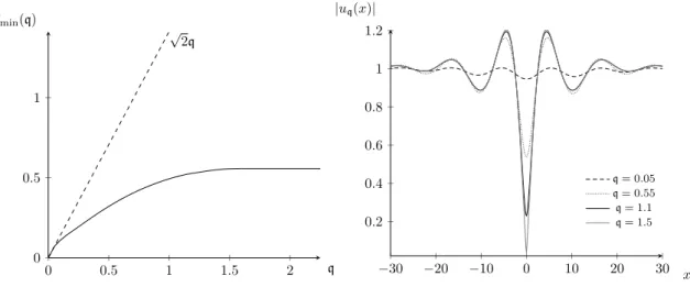 Figure 5.6: Curves E min and solitons for the potential in (5.24), with a = − 36, b = 2687, c = 30.