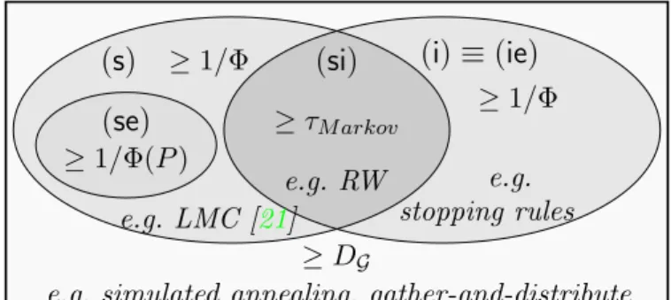 Figure 2: Summary of the main bounds on mixing time τ (1/4), mentioning only the most relevant constraints and up to small constant factors