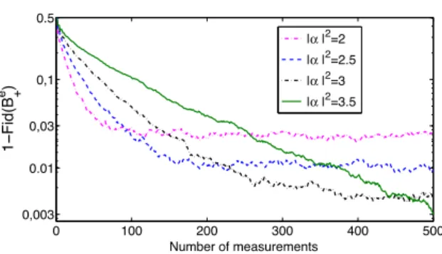 Figure 6: Feedback stabilization of the Bell state  B +e 
