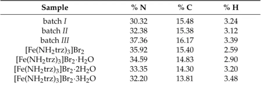 Table 1. Elemental analysis (CHN) for batches I, II, and III, including the expected values for [Fe(NH 2 trz) 3 ]Br 2 · nH 2 O with n = 0, 1, 2, and 3.