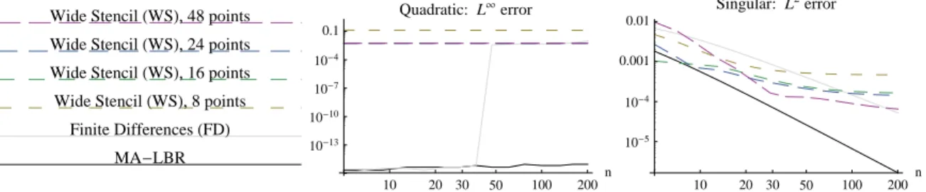 Figure 7: Numerical error in the Quadratic and Singular cases. Logarithmic scale on all axes.