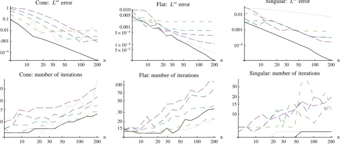 Figure 8: Numerical error and convergence speed in various test cases. Legend on Figure 7.