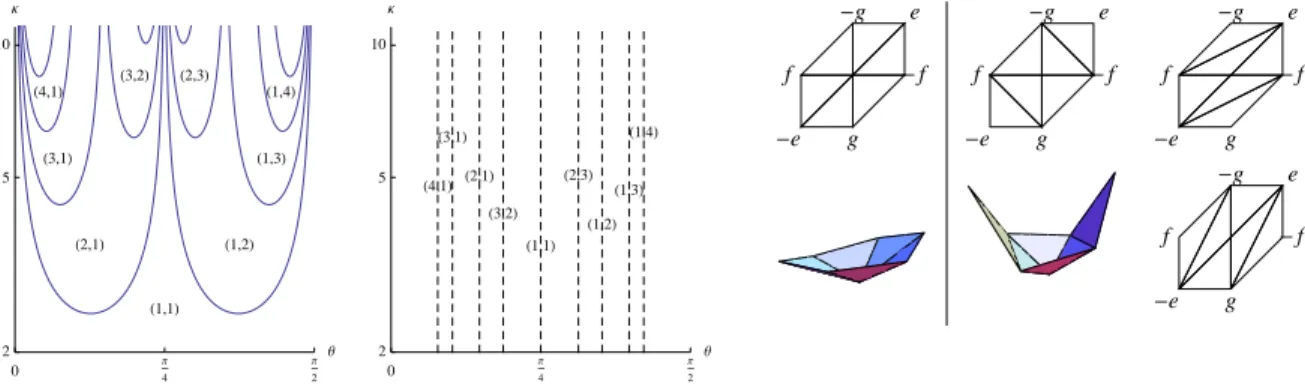 Figure 4: Left: element e of largest euclidean norm of an M (κ, θ)-obtuse superbase. Center left: an eigenvector e of M (κ, θ)