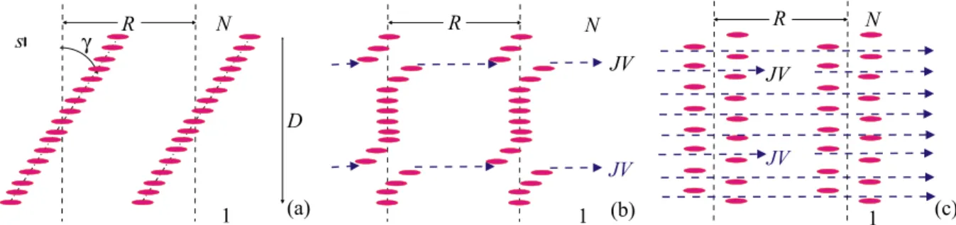 Fig. 1. Schematic representation of a layered superconductor with tilted (a) and crossing (b) and (c) vortex structures, s is a distance between the layers, N is the number of layers, D (N 1)s is the total thickness of the structure.