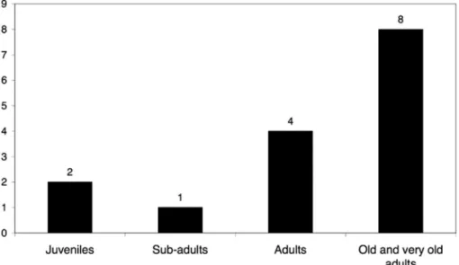 Fig. 7. Ages of individuals excluding squares CIII and BIII.