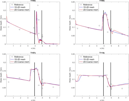 Figure 5  Comparison des résultats issus de Flood1D2D (avec un maillage 2D ou 1D2D) avec les expériences réalisées par Soares-Frazão and Zech (2002)