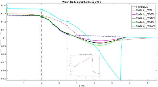 Figure 10  Comparaison entre les hauteurs d'eau de référence (Telemac2D) et celles simulées avec Flood1D2D pour diérentes paramétrisations de la porosité