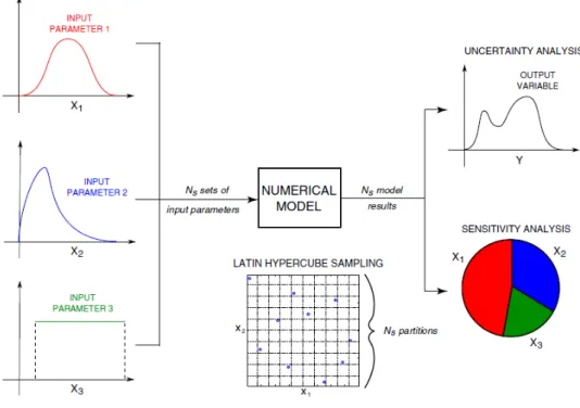 Figure 2.18: Schematic illustration of uncertainty quantication (UQ) and sensitivity analysis (SA) taken from Vitturi et al