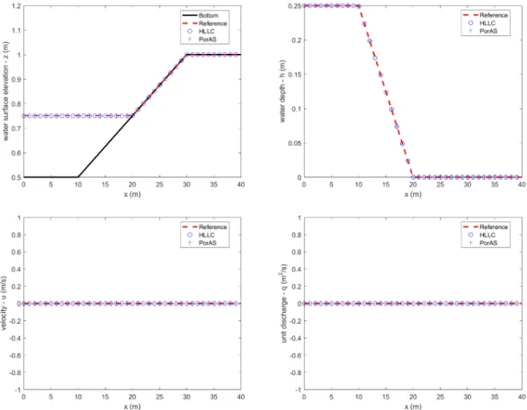Figure 4.2: Test case T01 - Comparison of Flood1D2D results (using either the HLLC or the PorAS Riemann solver) with the reference