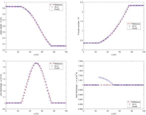 Figure 4.5: Comparison of Flood1D2D results (using either the HLLC or the PorAS Riemann solver) with the semi-analytical reference for the test case T02b (transcritical ow regime)