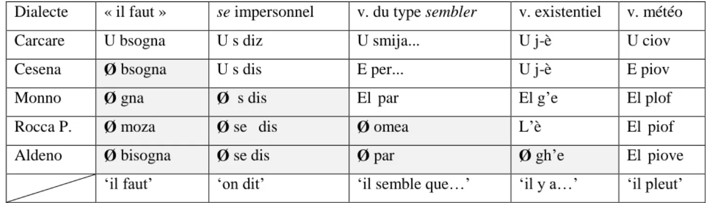 Tableau 1 - Clitiques explétifs dans les propositions impersonnelles (Pescarini 2014, avec des modifications)