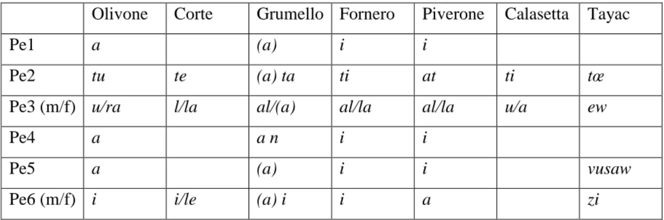 Tableau 2. Paradigmes des clitiques sujets dans les dialectes italo et gallo-romans 