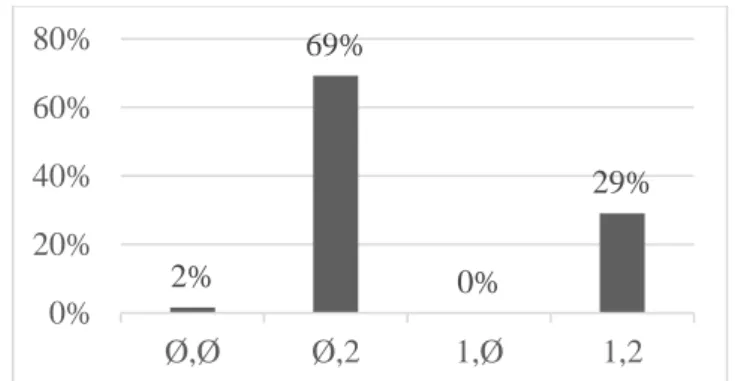 Figure 4 - présence vs absence de clitiques à la Pe1 / Pe2 (singulier). 
