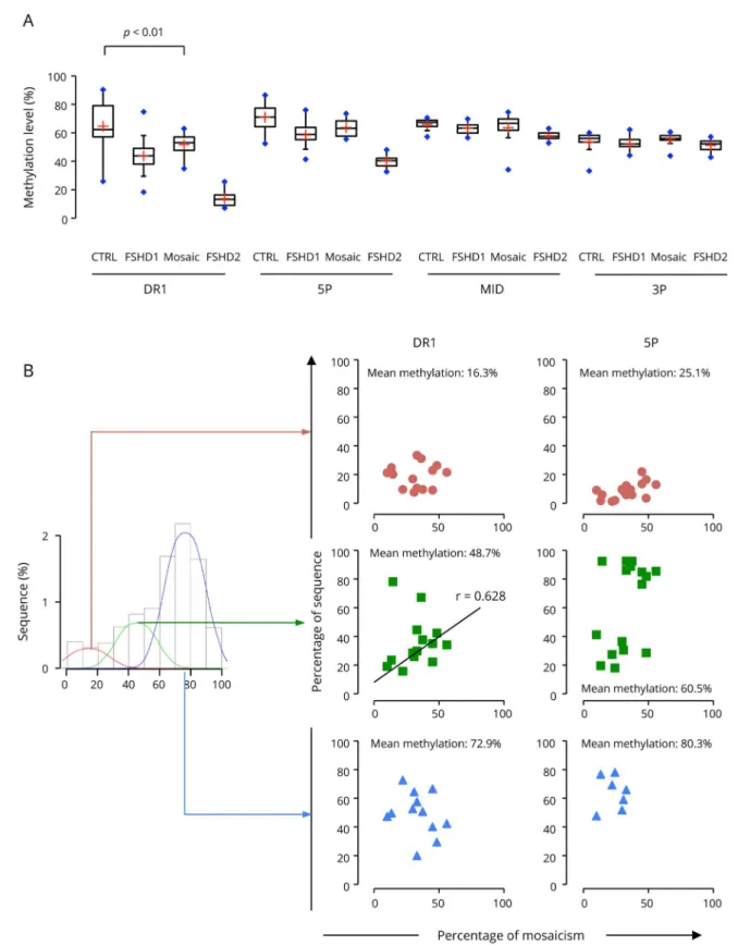 Figure 4 Methylation level of the proximal part of D4Z4 discriminates mosaic individuals from patients with FSHD1