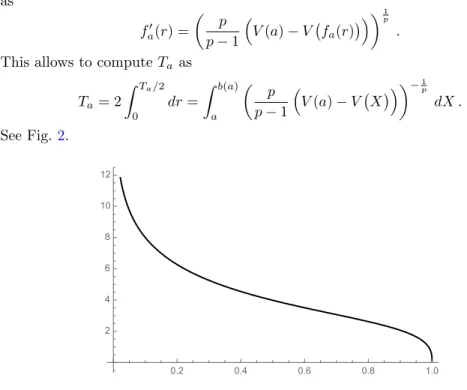 Figure 2. The period T a of the solution of (12) with initial datum X (0) = a ∈ (0, 1) and Y (0) = 0 as a function of a for p = 3 and q = 5