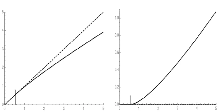 Figure 3. Left: the branch λ 7→ µ(λ) for p = 3 and q = 5. Right: