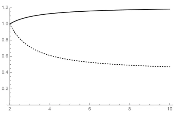Figure 4. The curves p 7→ λ 1 (dotted) and p 7→ λ ? 1 (plain) differ.