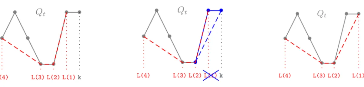 Figure 1. An iteration of the algorithm computing L. The left-hand figure dis- dis-plays the composition of L at the beginning of the (k-1)-th iteration