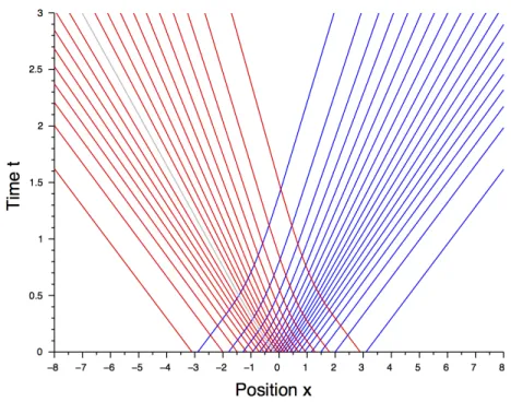 Figure 4. Trajectory of the MSPD (obtained with the iterated TSPD scheme with ∆ = 0.03) with 20 particles per type associated with the p-system for w + 0 ≥ w 0 − 