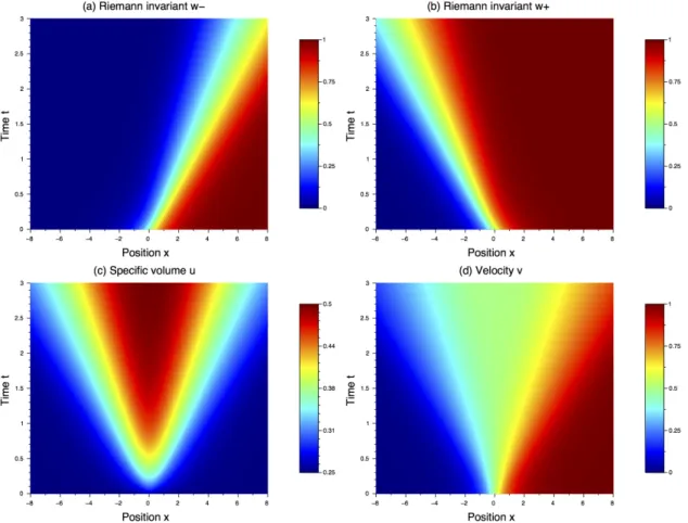 Figure 5. Representation in the space-time plane of the Riemann invariants w − (a) and w + (b), of the specific volume u (c) and of the velocity v (d) for the p-system with w + 0 ≥ w −0 
