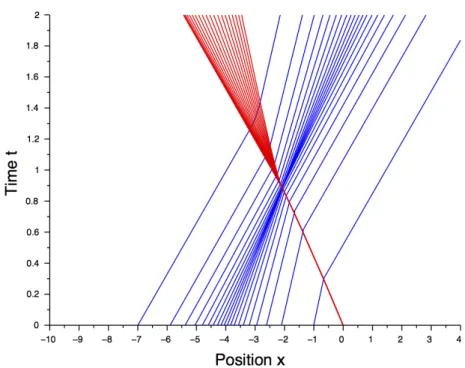 Figure 6. Trajectory of the MSPD (obtained with the iterated TSPD scheme with ∆ = 0.02) with 20 particles per type associated with the p-system for initial conditions with shocks
