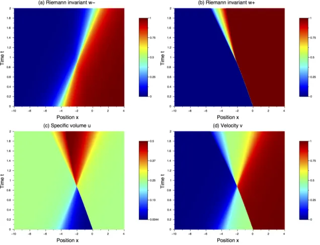 Figure 7. Representation in the space-time plane of the Riemann invariants w − (a) and w + (b), of the specific volume u (c) and of the velocity v (d) for initial conditions with shocks