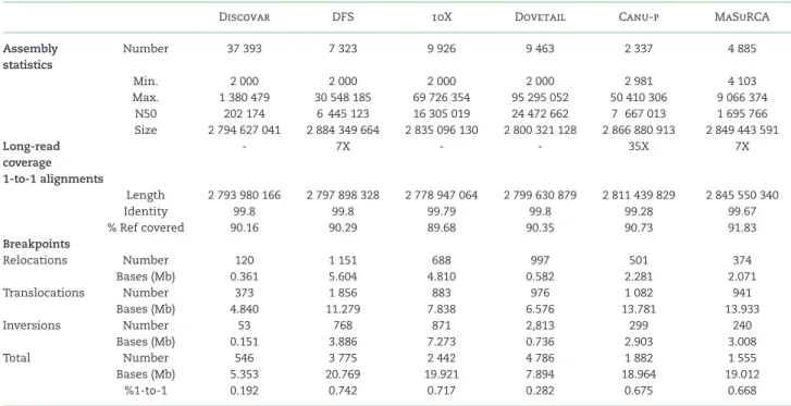 Table 3: Hybrid and long-read assemblies of NA12878