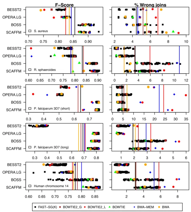 Figure 4: Illumina scaffolding benchmark. Four real datasets (Table 1), five Illumina libraries, and four scaffolding tools were used to assess the performance of Fast-SG and the short-read aligners for building the scaffolding graph by means of an F-score