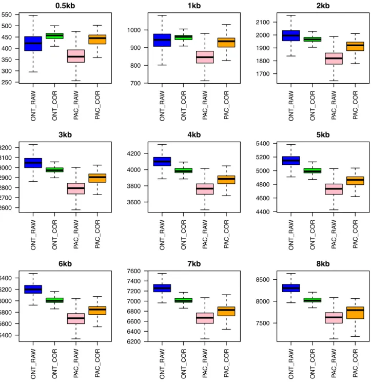 Figure 2: Box plots of the insert size distribution observed for each synthetic library in the genome of Escherichia coli K12
