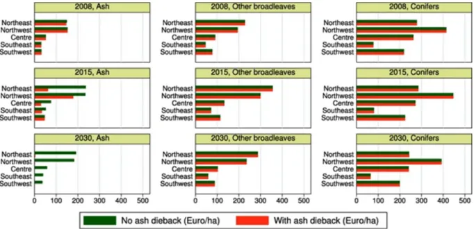 Figure 9: comparaison pour chaque macrorégion des revenus espérés pour différents types de forêts en 2008 (au-dessus), 2015  (milieu) et 2030 (au-dessous), avec et sans dépérissement du frêne (« ash » en anglais)