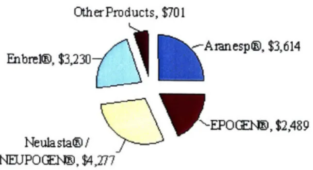 Figure 1:  &lt;Amgen  Product Contribution to Annual Revenue  in 2007&gt;