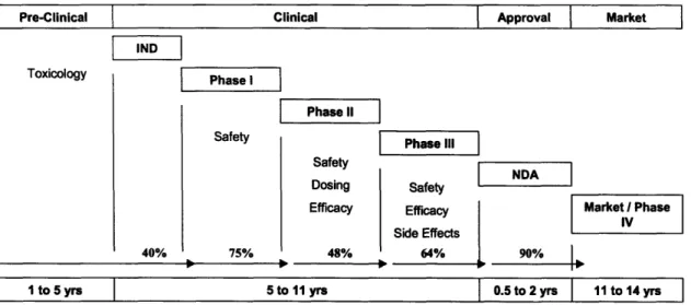 Figure 6:  &lt;Drug Development  Life  Cycle  with Probabilities of Success&gt; 31