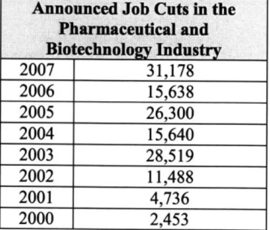 Table  1:  &lt;Announced  Job Cuts in the  Pharmaceutical Industry by  Year&gt;48