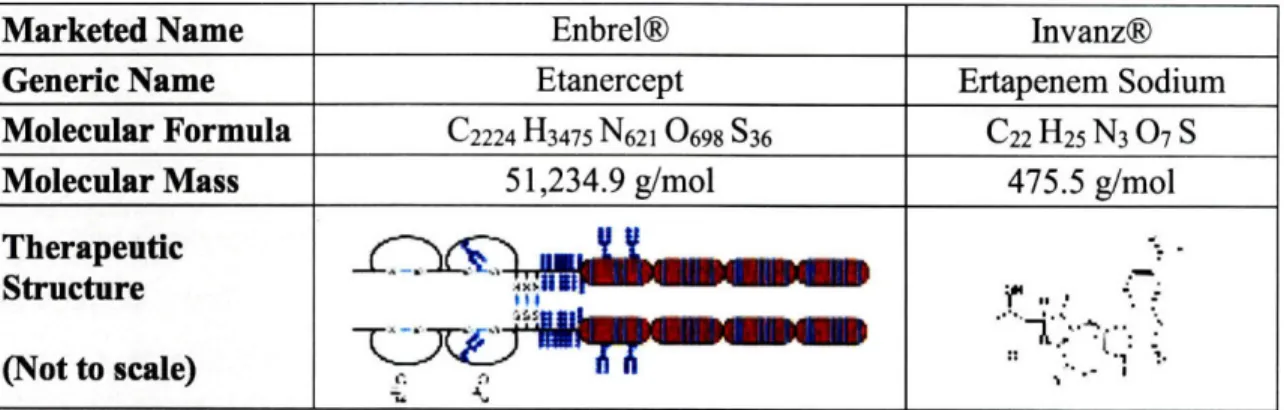 Table  2:  &lt;Enbrel@  Biologic Therapeutic  Comparison  to a Small Molecule  Antibiotic&gt; 53 ' 54