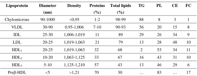 Table 1. Composition of the lipoproteins 