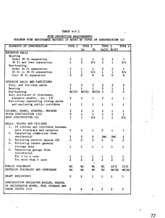 TABLE  4-5.1 FIRE  PROTECTION  REQUIREMENTS INTERIOR  FIRE  PROTECTION