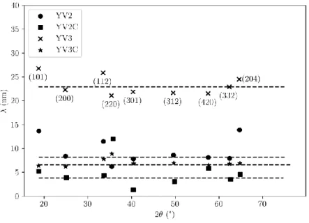 Figure 2. Coherence length for samples YV2, YV2C, YV3, YV3C determined from the Scherrer  equation for all peaks observed in the diffraction diagrams (see Fig