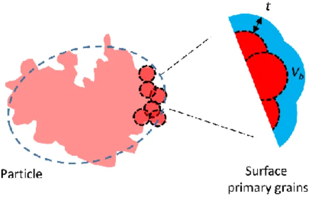 Figure 5. Construction of the model used to represent the particles for SAXS fitting. The rough  surfaces  are  constructed  by  accumulation  of  nanometer-scaled  spherical  primary  grains  into  a 