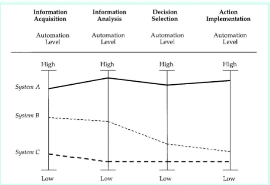 Table 3 gives a synthesis of the above definitions, mixing the approaches proposed by Sheridan &amp; Inagaki  and by Kaber &amp; Endlsey, by integrating progressively more capability of the assistance system and by taking  into  account  types  of  activit