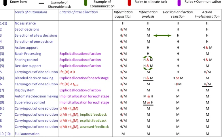 Table 3 also underlines some shortcomings. For example, the four stages proposed by Parasuraman may help  design the functions according to a different combination