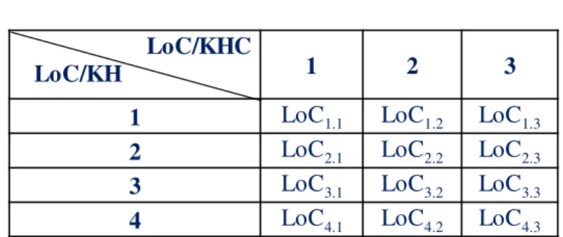 Table 6 is a grid to study possible organizations between human and machine. If that is during the design of a  new human-machine system with a selected LoC, designers can identify the best KH and KHC for human and  for machine