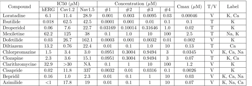 Table 1.1: Section 1.3.2: experimental data. In the first column, the compounds name is written, followed by the properties, such as IC50 and the concentrations used