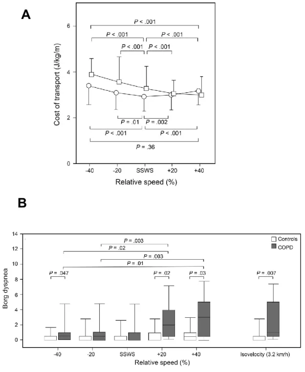 Figure 7 : Cout énergétique et sensation de dyspnée en fonction de la vitesse de marche  chez le patient BPCO