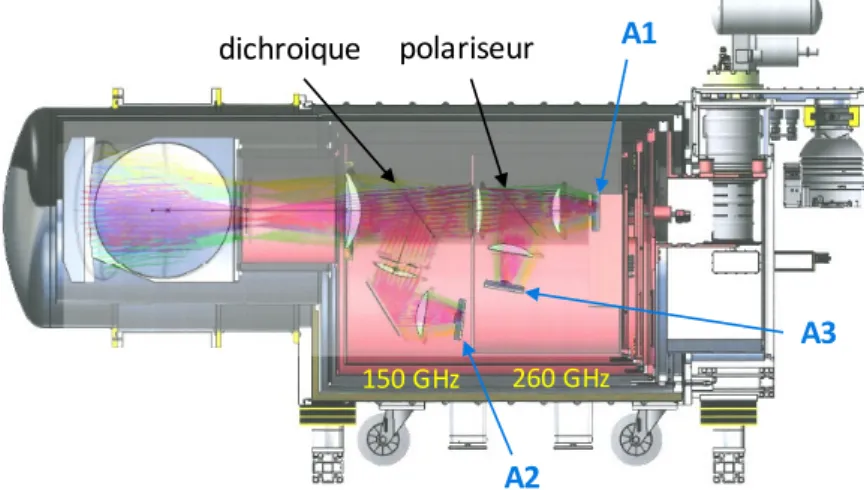 Fig. 10. (Colour online) NIKA2 spectral characterisation for the two 260 GHz arrays, H (A1, blue) and V (A3, green) measured in the NIKA2 cryostat, and for the 150 GHz array (A2, red)  mea-sured in a test cryostat equipped with exact copies of the NIKA2 ba