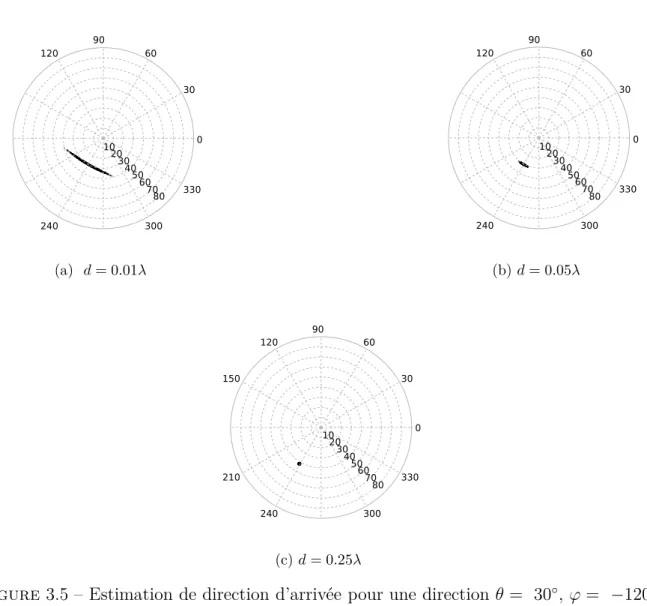 Figure 3.5 – Estimation de direction d’arrivée pour une direction θ = 30 ◦ , ϕ = − 120 ◦ pour trois rayons d’antenne d = 0.01λ, d = 0.05λ et d = 0.25λ.