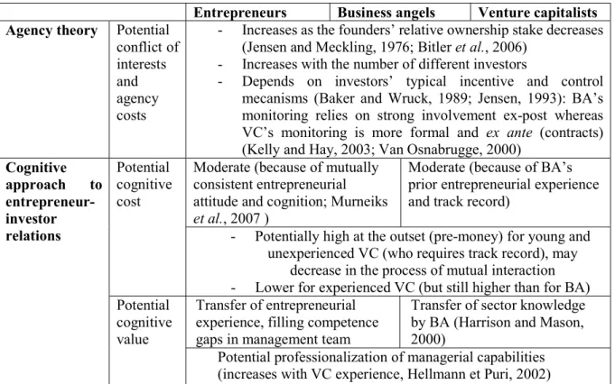 Tableau 1 – Relations entre entrepreneurs et catégories d’investisseurs et leur influence  supposée sur les coûts d’agence, les coûts cognitifs et la valeur cognitive  