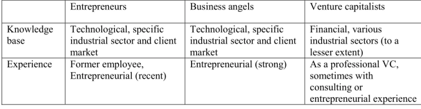 Tableau 4 -  Caractéristiques stylisées des entrepreneurs débutants, des BA et des CR  (Bonnet, Wirtz et Haon, 2013) 